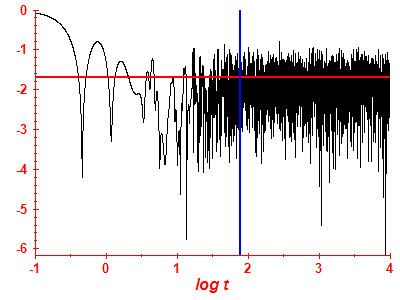 Survival probability log